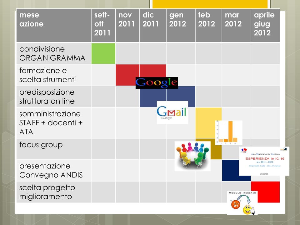 struttura on line somministrazione STAFF + docenti + ATA focus group azione