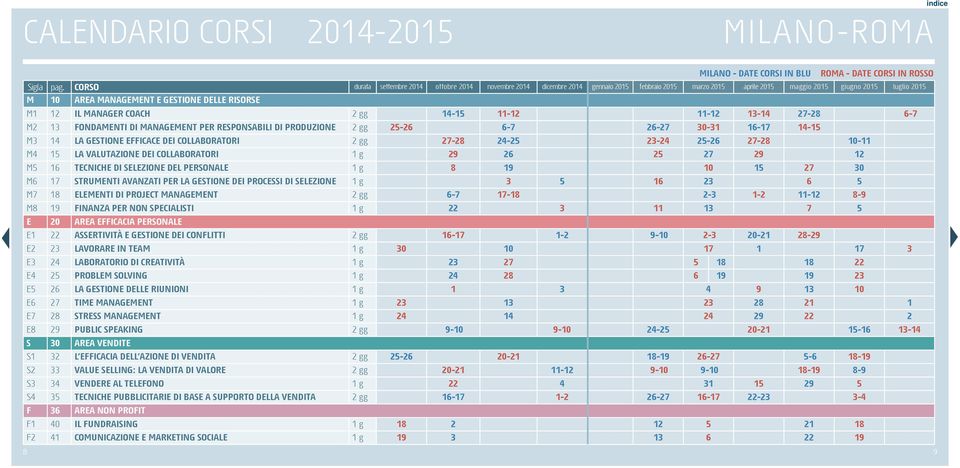 risorse M1 12 il manager coach 2 gg 14-15 11-12 11-12 13-14 27-28 6-7 M2 13 fondamenti di management per responsabili di produzione 2 gg 25-26 6-7 26-27 30-31 16-17 14-15 M3 14 la gestione efficace