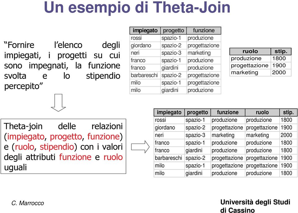 stip. produzione 1800 progettazione 1900 marketing 2000 Theta-join delle relazioni (impiegato, progetto, funzione) e (ruolo, stipendio) con i valori degli attributi funzione e ruolo uguali impiegato