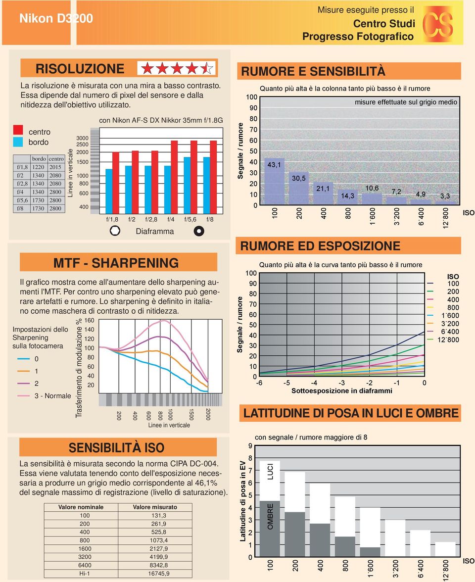 Il Essa grafico dipende mostra dal come REC numero (senza all'aumentare di pixel monitor): del dello sensore 559 sharpening scatti e dalla aumenti nitidezza l'mtf.