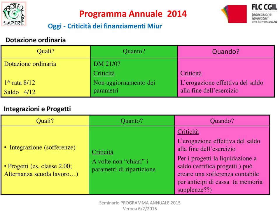 esercizio Integrazioni e Progetti Quali? Quanto? Quando? Integrazione (sofferenze) Progetti (es. classe 2.