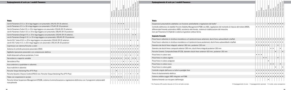 18 posteriori Cerchi Turbo II 9 J x 19 in lega leggera con pneumatici 255/45 ZR 19 anteriori, cerchi Turbo II 10 J x 19 in lega leggera con pneumatici 285/40 ZR 19 posteriori Cerchi Design II 9 J x