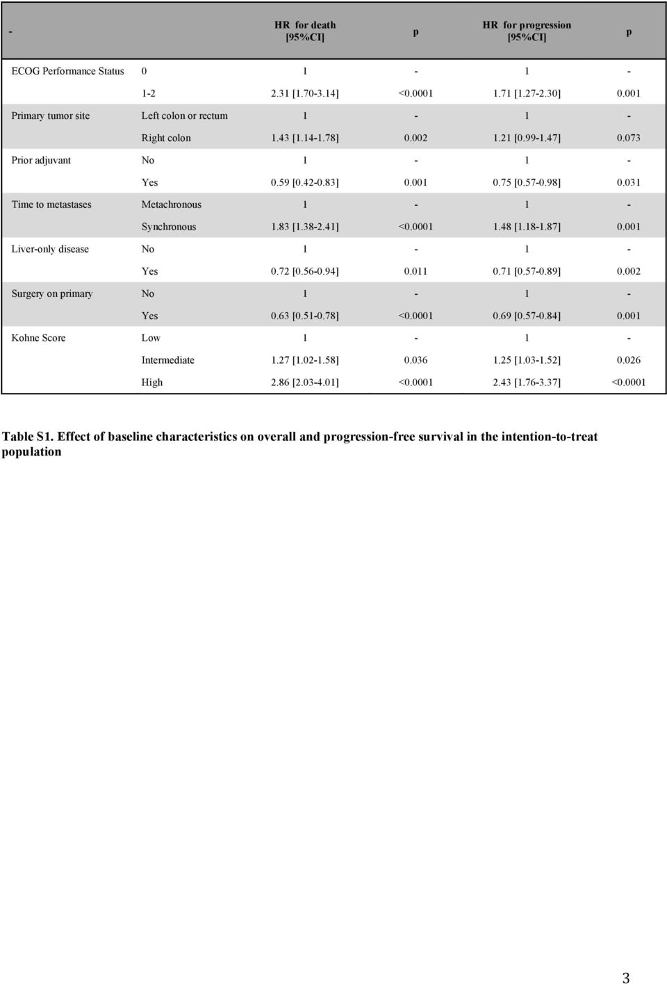 001 Liver-only disease No 1-1 - Yes 0.72 [0.56-0.94] 0.011 0.71 [0.57-0.89] 0.002 Surgery on rimary No 1-1 - Yes 0.63 [0.51-0.78] <0.0001 0.69 [0.57-0.84] 0.001 Kohne Score Low 1-1 - Intermediate 1.