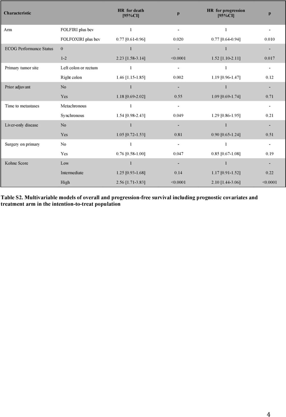 71 Time to metastases Metachronous 1 - - Synchronous 1.54 [0.98-2.43] 0.049 1.29 [0.86-1.95] 0.21 Liver-only disease No 1-1 - Yes 1.05 [0.72-1.53] 0.81 0.90 [0.65-1.24] 0.