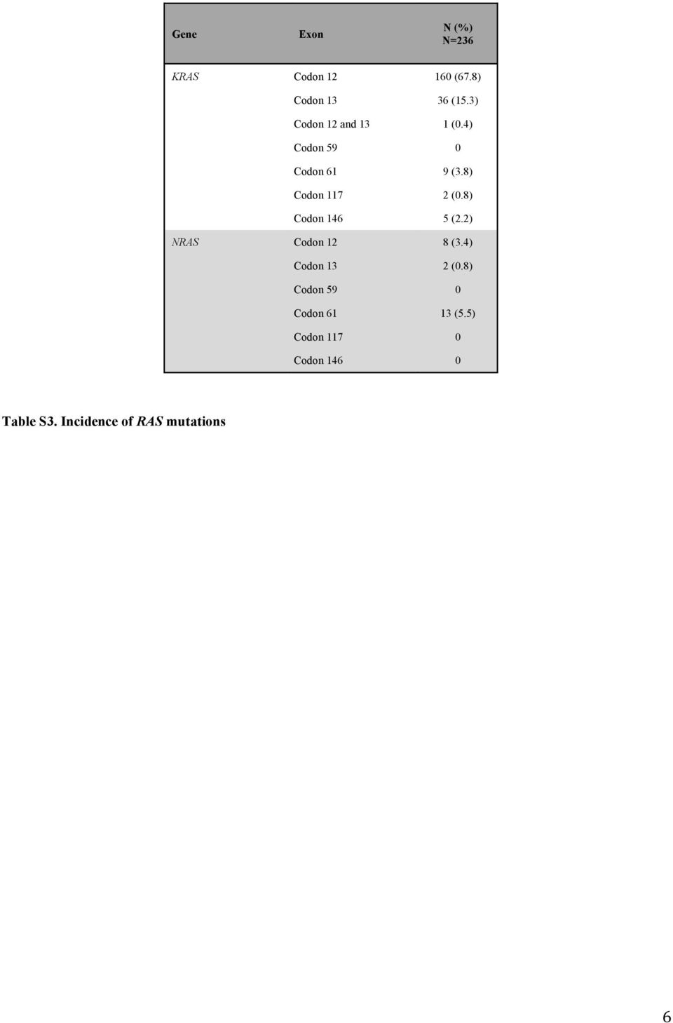 8) Codon 146 5 (2.2) NRAS Codon 12 8 (3.4) Codon 13 2 (0.