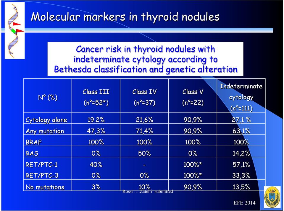 RET/PTC-1 RET/PTC-3 Cancer risk in thyroid nodules with indeterminate cytology according to Bethesda