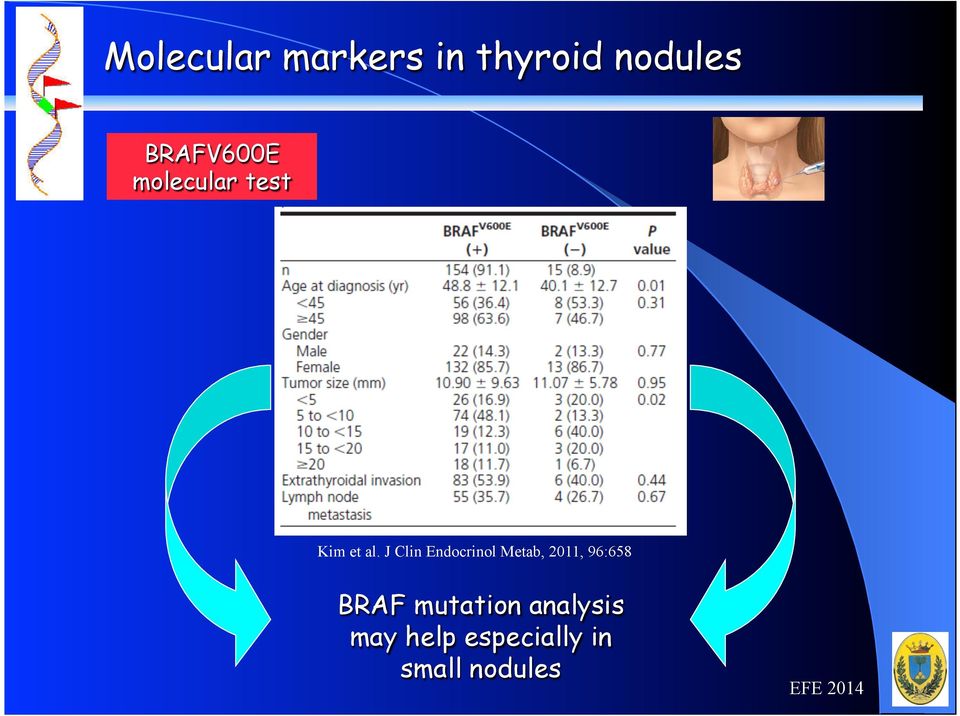 2011, 96:658 BRAF mutation