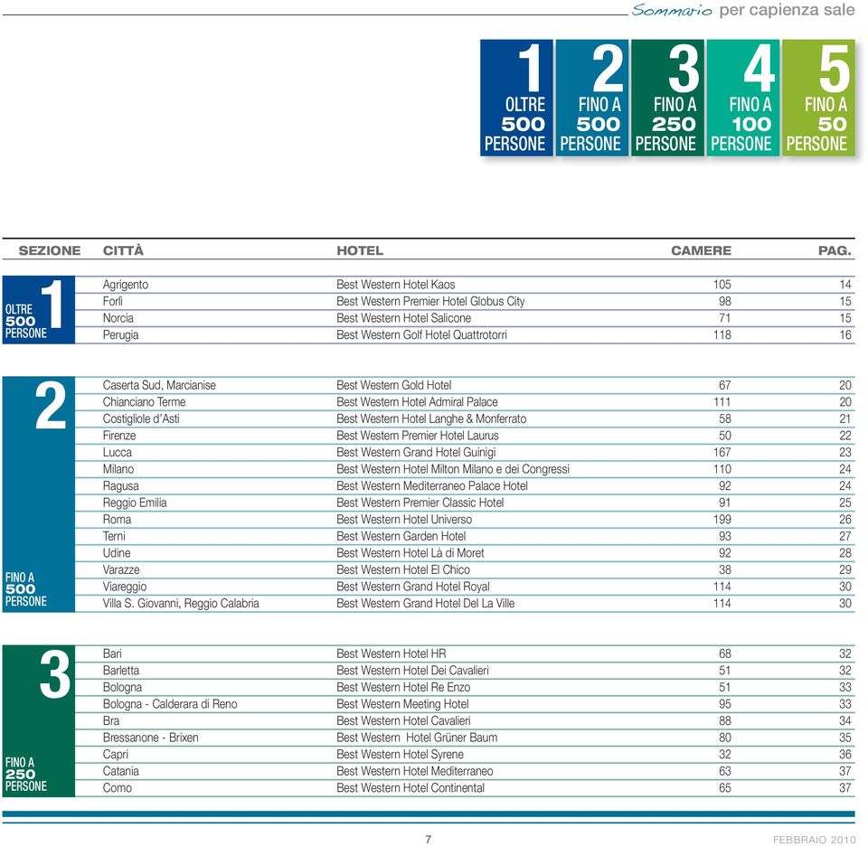 500 2 Caserta Sud, Marcianise Best Western Gold Hotel 67 20 Chianciano Terme Best Western Hotel Admiral Palace 111 20 Costigliole d Asti Best Western Hotel Langhe & Monferrato 58 21 Firenze Best