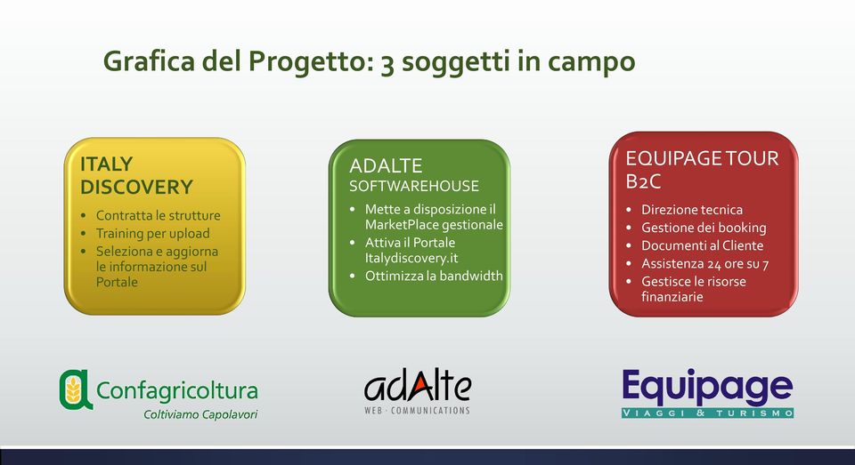 MarketPlace gestionale Attiva il Portale Italydiscovery.
