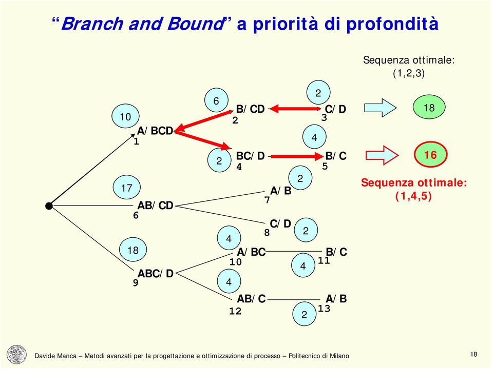 13 18 16 Sequenza ottimale: (1,,5) Davide Manca Metodi avanzati per