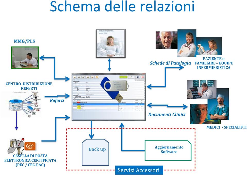 Referti Documenti Clinici MEDICI - SPECIALISTI CASELLA DI POSTA