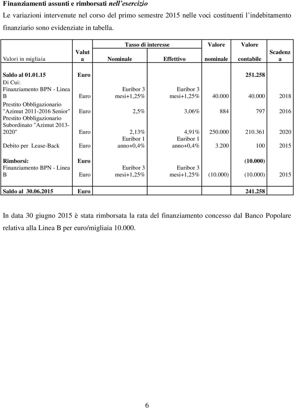 258 Di Cui: Finanziamento BPN - Linea B Euro Euribor 3 mesi+1,25% Euribor 3 mesi+1,25% 40.000 40.