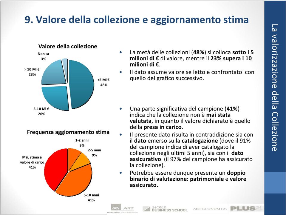 Una parte significativa del campione (41%) indica che la collezione non èmai stata valutata, in quanto il valore dichiarato èquello della presa in carico.