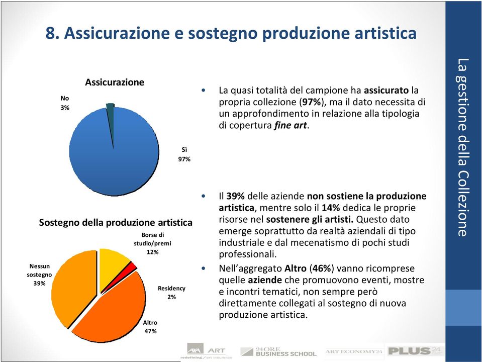 Il 39% delle aziende non sostiene la produzione artistica, mentre solo il14% dedica le proprie risorse nel sostenere gli artisti.