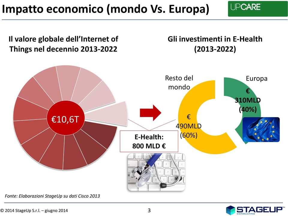 Gli investimenti in E-Health (2013-2022) 10,6T E-Health: 800 MLD Resto