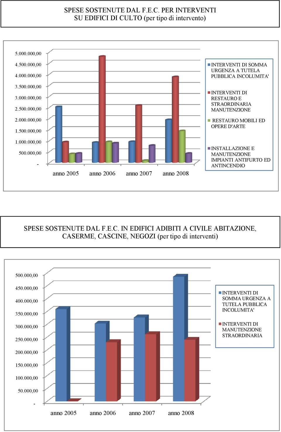 000,00 - anno 2005 anno 2006 anno 2007 anno 2008 SOMMA URGENZA A TUTELA PUBBLICA INCOLUMITA' RESTAURO MOBILI ED OPERE D'ARTE INSTALLAZIONE E IMPIANTI ANTIFURTO ED