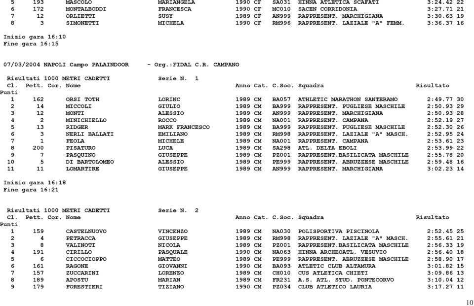 1 1 162 ORSI TOTH LORINC 1989 CM BA057 ATHLETIC MARATHON SANTERAMO 2:49.77 30 2 14 MICCOLI GIULIO 1989 CM BA999 RAPPRESENT. PUGLIESE MASCHILE 2:50.93 29 3 12 MONTI ALESSIO 1989 CM AN999 RAPPRESENT.