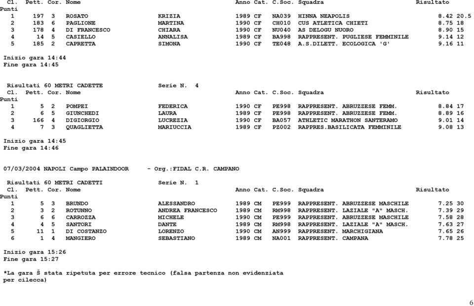 16 11 Inizio gara 14:44 Fine gara 14:45 Risultati 60 METRI CADETTE Serie N. 4 1 5 2 POMPEI FEDERICA 1990 CF PE998 RAPPRESENT. ABRUZZESE FEMM. 8.84 17 2 6 5 GIUNCHEDI LAURA 1989 CF PE998 RAPPRESENT.