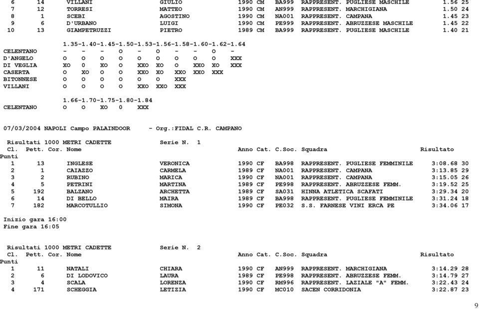 62-1.64 CELENTANO - - - O - O - - O - D'ANGELO O O O O O O O O O XXX DI VEGLIA XO 0 XO O XXO XO O XXO XO XXX CASERTA O XO O O XXO XO XXO XXO XXX BITONNESE O O O O O O XXX VILLANI O O O O XXO XXO XXX