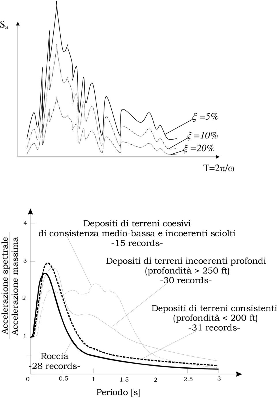 Deposii di erreni incoereni profondi (profondià > 5 f) -3 records- Deposii di