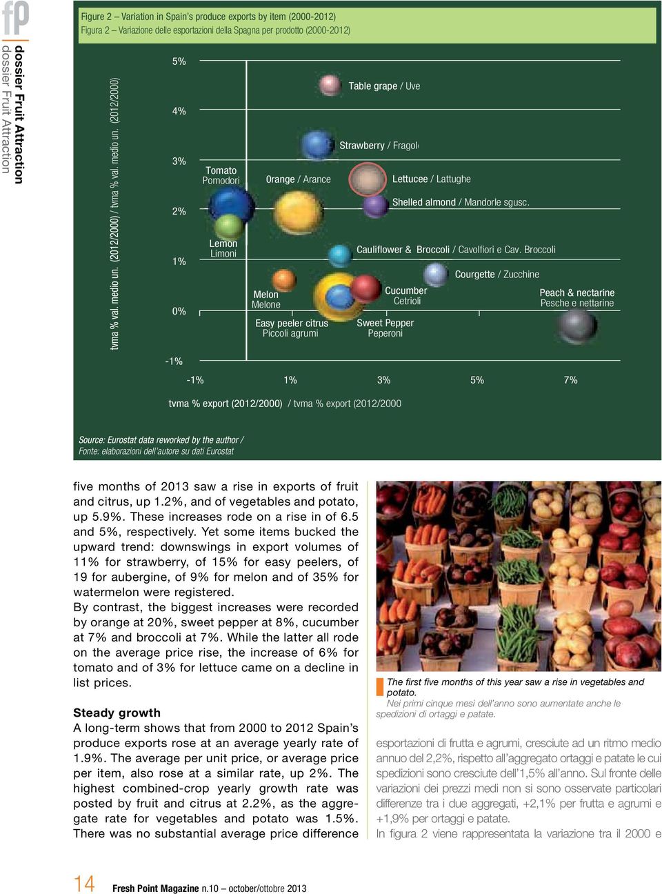 (2012/2000) / tvma %  (2012/2000) 5% 4% 3% 2% 1% 0% -1% Tomato Pomodori Lemon Limoni Melon Melone 0range / Arance Easy peeler citrus Piccoli agrumi Table grape / Uve Strawberry / Fragole -1% 1% 3%