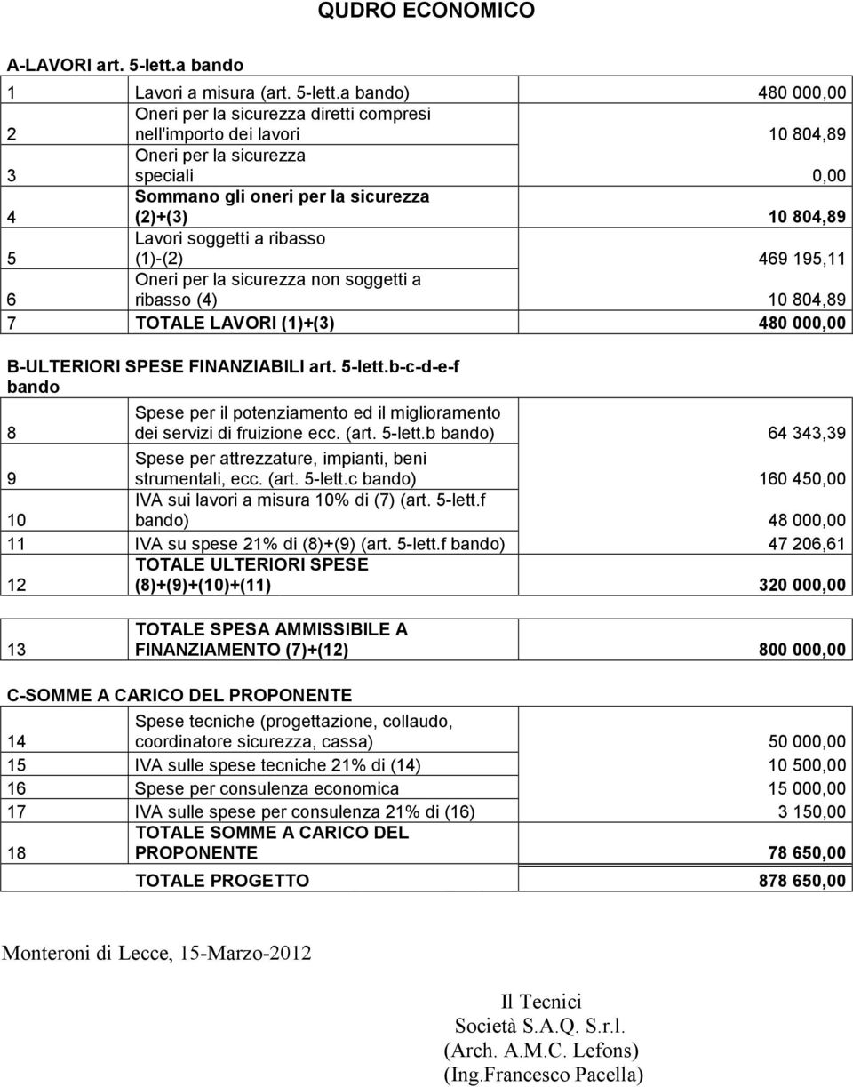 a bando) 480 000,00 2 Oneri per la sicurezza diretti compresi nell'importo dei lavori 10 804,89 3 Oneri per la sicurezza speciali 0,00 4 Sommano gli oneri per la sicurezza (2)+(3) 10 804,89 5 Lavori