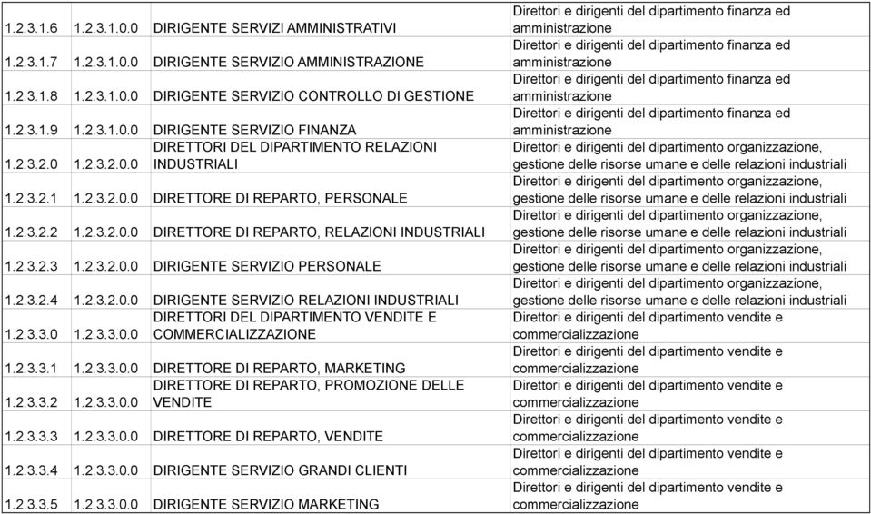 2.3.2.4 1.2.3.2.0.0 DIRIGENTE SERVIZIO RELAZIONI INDUSTRIALI DIRETTORI DEL DIPARTIMENTO VENDITE E 1.2.3.3.0 1.2.3.3.0.0 COMMERCIALIZZAZIONE 1.2.3.3.1 1.2.3.3.0.0 DIRETTORE DI REPARTO, MARKETING DIRETTORE DI REPARTO, PROMOZIONE DELLE 1.