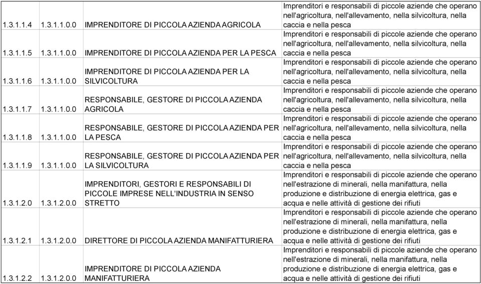 0 1.3.1.2.0 1.3.1.2.0.0 IMPRENDITORE DI PICCOLA AZIENDA PER LA SILVICOLTURA RESPONSABILE, GESTORE DI PICCOLA AZIENDA AGRICOLA RESPONSABILE, GESTORE DI PICCOLA AZIENDA PER LA PESCA RESPONSABILE,