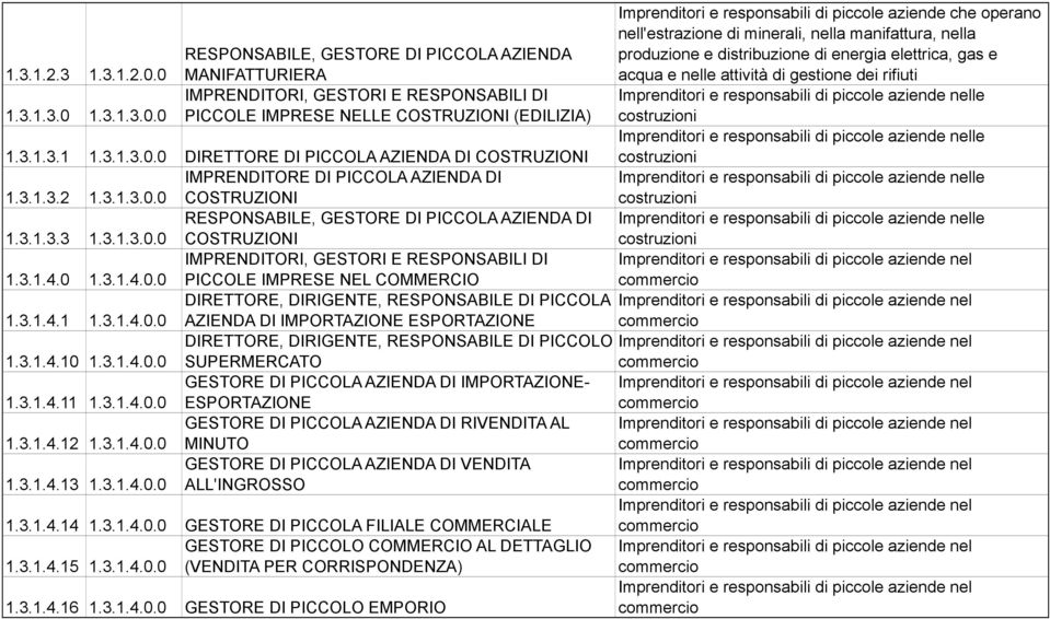 3.1.4.1 1.3.1.4.0.0 AZIENDA DI IMPORTAZIONE ESPORTAZIONE DIRETTORE, DIRIGENTE, RESPONSABILE DI PICCOLO 1.3.1.4.10 1.3.1.4.0.0 SUPERMERCATO GESTORE DI PICCOLA AZIENDA DI IMPORTAZIONE- 1.3.1.4.11 1.3.1.4.0.0 ESPORTAZIONE GESTORE DI PICCOLA AZIENDA DI RIVENDITA AL 1.