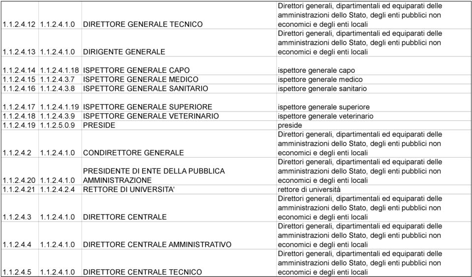 1.2.4.14 1.1.2.4.1.18 ISPETTORE GENERALE CAPO ispettore generale capo 1.1.2.4.15 1.1.2.4.3.7 ISPETTORE GENERALE MEDICO ispettore generale medico 1.1.2.4.16 1.1.2.4.3.8 ISPETTORE GENERALE SANITARIO ispettore generale sanitario 1.