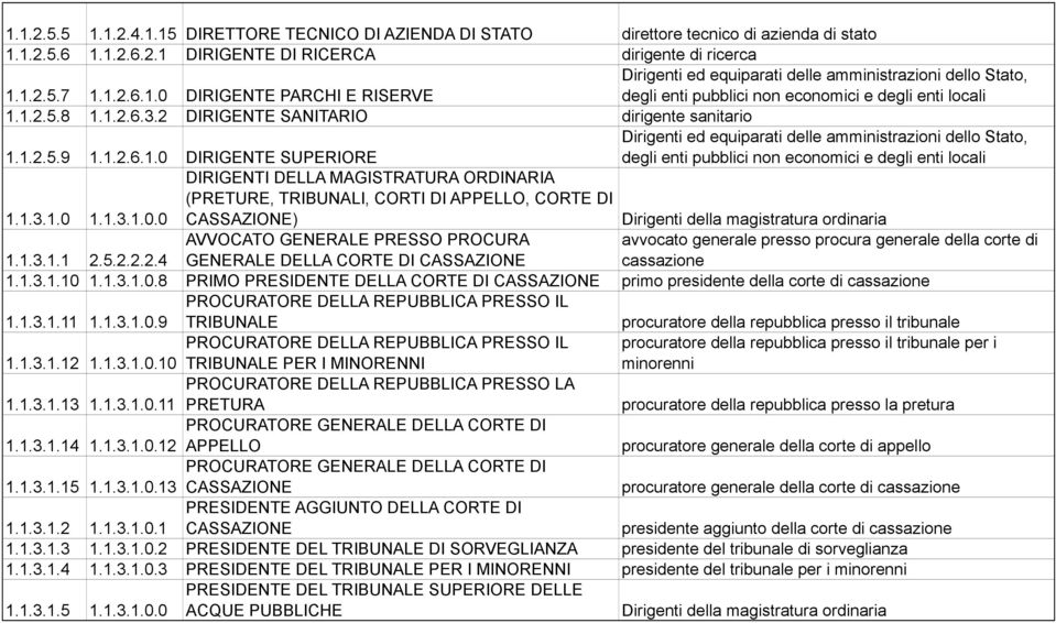 1.3.1.0 1.1.3.1.0.0 DIRIGENTI DELLA MAGISTRATURA ORDINARIA (PRETURE, TRIBUNALI, CORTI DI APPELLO, CORTE DI CASSAZIONE) Dirigenti della magistratura ordinaria 1.1.3.1.1 2.