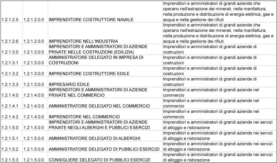 2.1.4.1 1.2.1.4.0.0 AMMINISTRATORE DELEGATO NEL COMMERCIO 1.2.1.4.2 1.2.1.4.0.0 IMPRENDITORE NEL COMMERCIO IMPRENDITORI E AMMINISTRATORI DI AZIENDE 1.2.1.5.0 1.2.1.5.0.0 PRIVATE NEGLI ALBERGHI E PUBBLICI ESERCIZI 1.