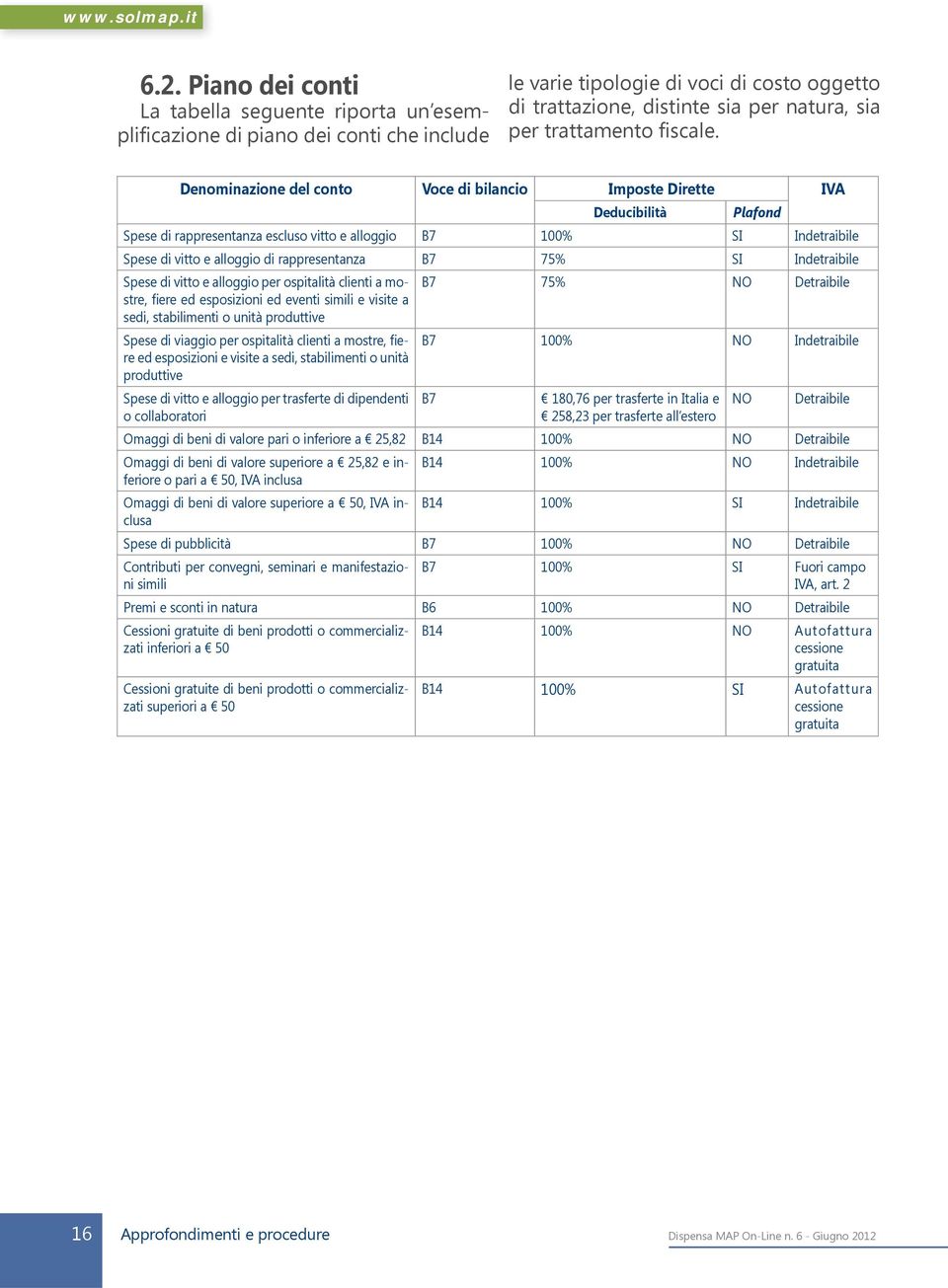 Denominazione del conto Voce di bilancio Imposte Dirette IVA Deducibilità Plafond Spese di rappresentanza escluso vitto e alloggio B7 100% SI Indetraibile Spese di vitto e alloggio di rappresentanza