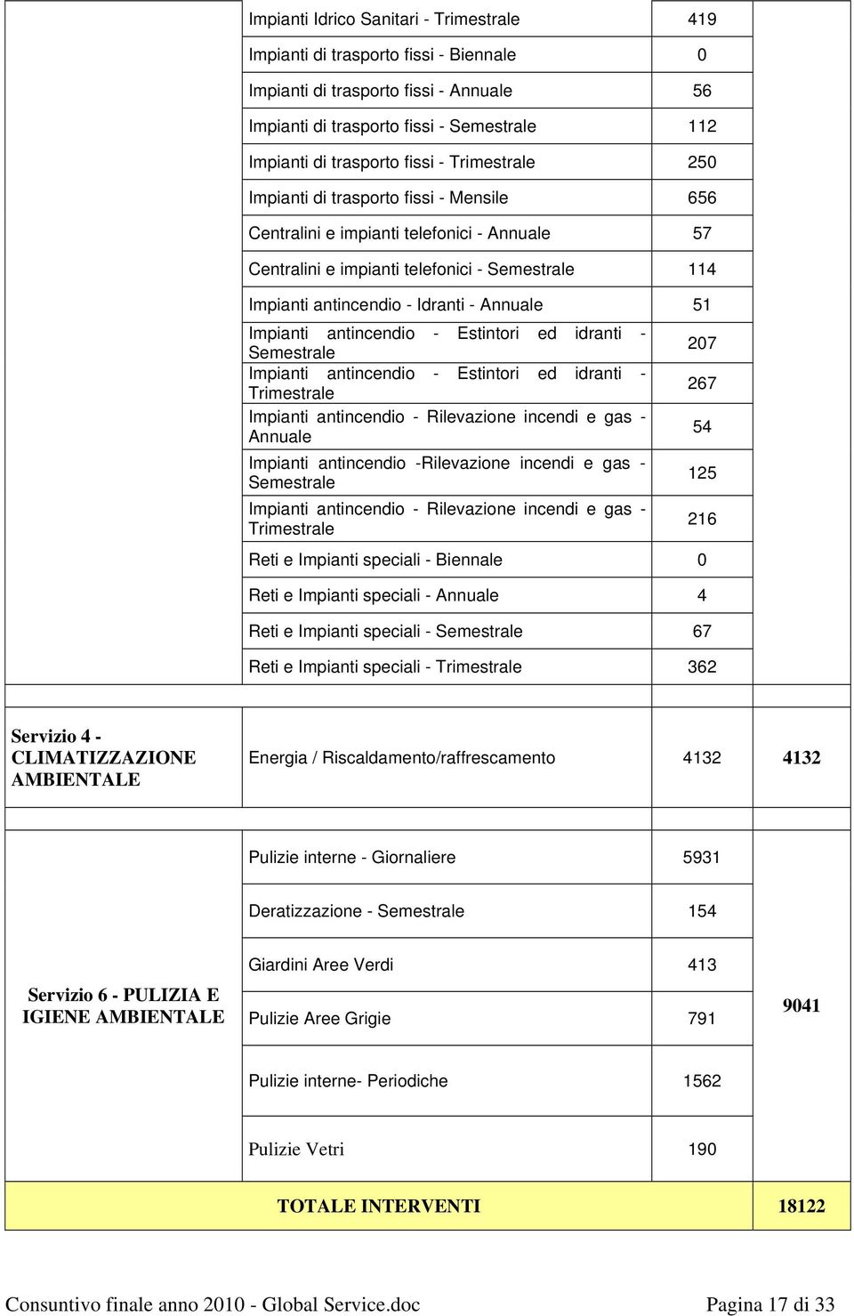 Impianti antincendio - Estintori ed idranti - Semestrale Impianti antincendio - Estintori ed idranti - Trimestrale Impianti antincendio - Rilevazione incendi e gas - Annuale Impianti antincendio