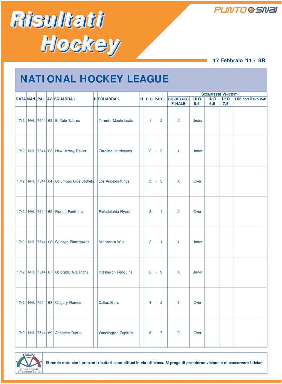 Hurricanes 3-2 1 Under 17/2 NHL 7544 64 Columbus Blue Jackets Los Angeles Kings 3-3 X Over 17/2 NHL 7544 65 Florida Panthers Philadelphia Flyers 2-4 2 Over 17/2 NHL 7544 66