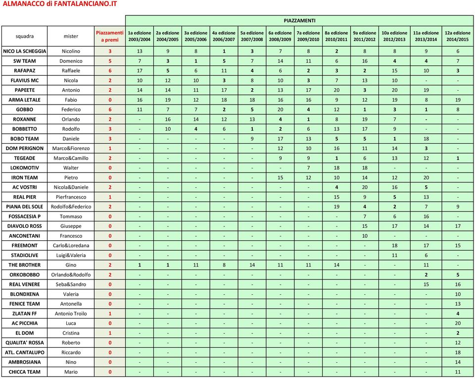 2009/2010 8a edizione 2010/2011 9a edizione 2011/2012 10a edizione 2012/2013 11a edizione 2013/2014 12a edizione 2014/2015 NICO LA SCHEGGIA Nicolino 3 13 9 8 1 3 7 8 2 8 8 9 6 SW TEAM Domenico 5 7 3