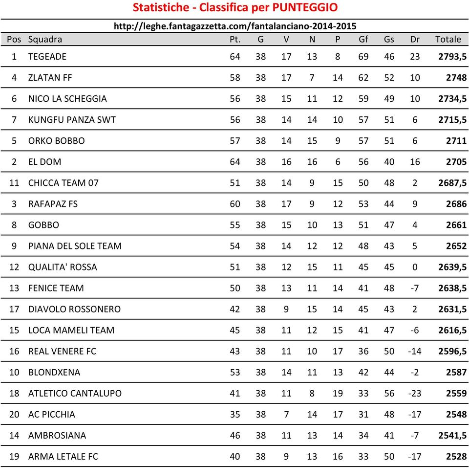 2715,5 5 ORKO BOBBO 57 38 14 15 9 57 51 6 2711 2 EL DOM 64 38 16 16 6 56 40 16 2705 11 CHICCA TEAM 07 51 38 14 9 15 50 48 2 2687,5 3 RAFAPAZ FS 60 38 17 9 12 53 44 9 2686 8 GOBBO 55 38 15 10 13 51 47