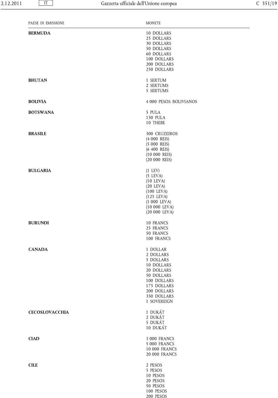 REIS) (20 000 REIS) (1 LEV) (5 LEVA) (10 LEVA) (20 LEVA) (100 LEVA) (125 LEVA) (1 000 LEVA) (10 000 LEVA) (20 000 LEVA) 1 DOLLAR 2 DOLLARS 5 DOLLARS 175 DOLLARS 200