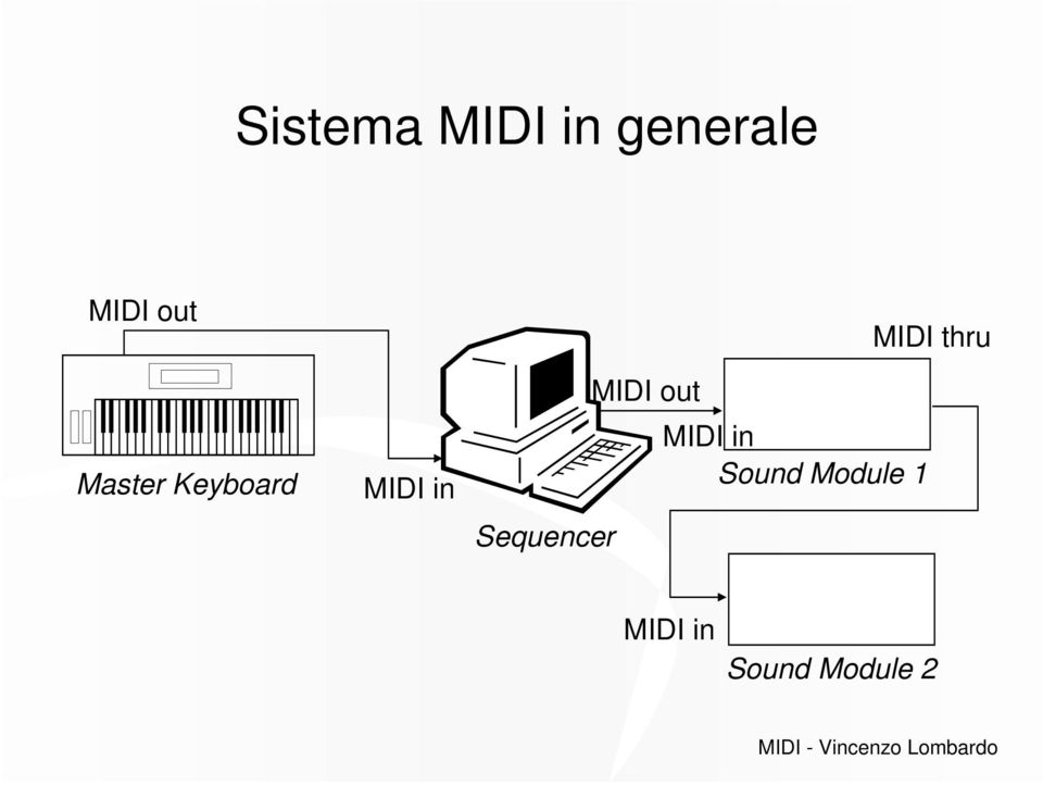 thru MIDI out MIDI in Sound