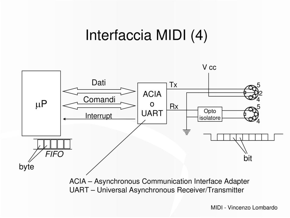 FIFO ACIA Asynchronous Communication Interface
