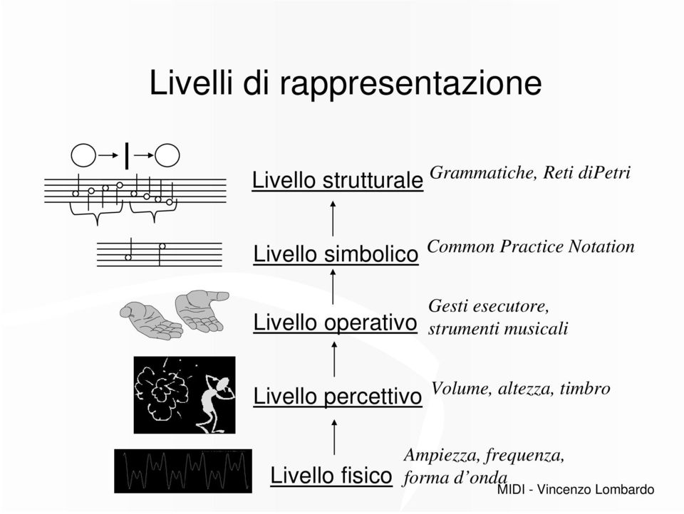 Notation Gesti esecutore, strumenti musicali Livello percettivo