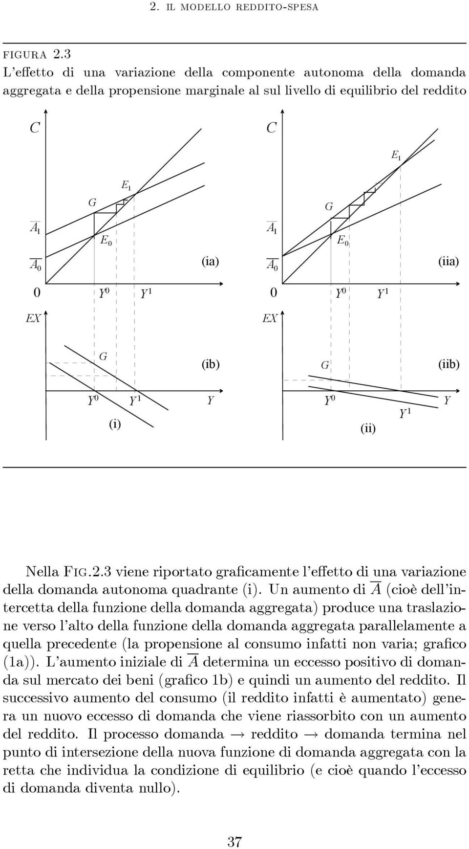 (iia) 0 Y 0 Y 1 0 Y 0 Y 1 EX EX G (ib) G (iib) 0 Y 1 Y (i) Y Y 0 (ii) Y 1 Y Nella F.2.3 viene riportato graficamente l effetto di una variazione della domanda autonoma quadrante (i).