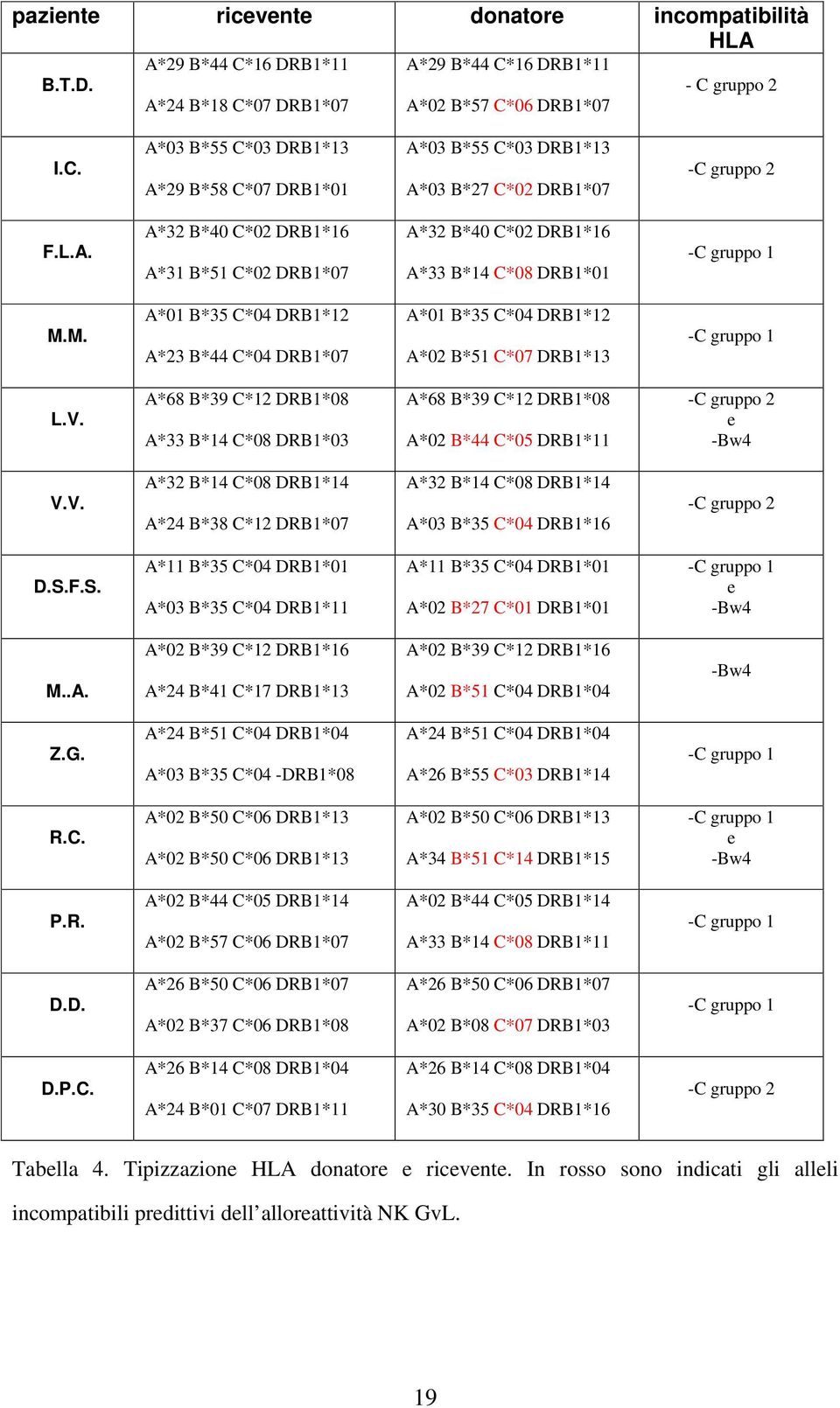 M. A*01 B*35 C*04 DRB1*12 A*23 B*44 C*04 DRB1*07 A*01 B*35 C*04 DRB1*12 A*02 B*51 C*07 DRB1*13 -C gruppo 1 L.V.