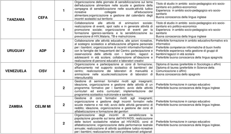 attività di animazioni sociale; realizzazione di eventi, spot radio e in generale attività di promozione sociale; organizzazione di eventi per la formazione igienico-sanitaria e la sensibilizzazione