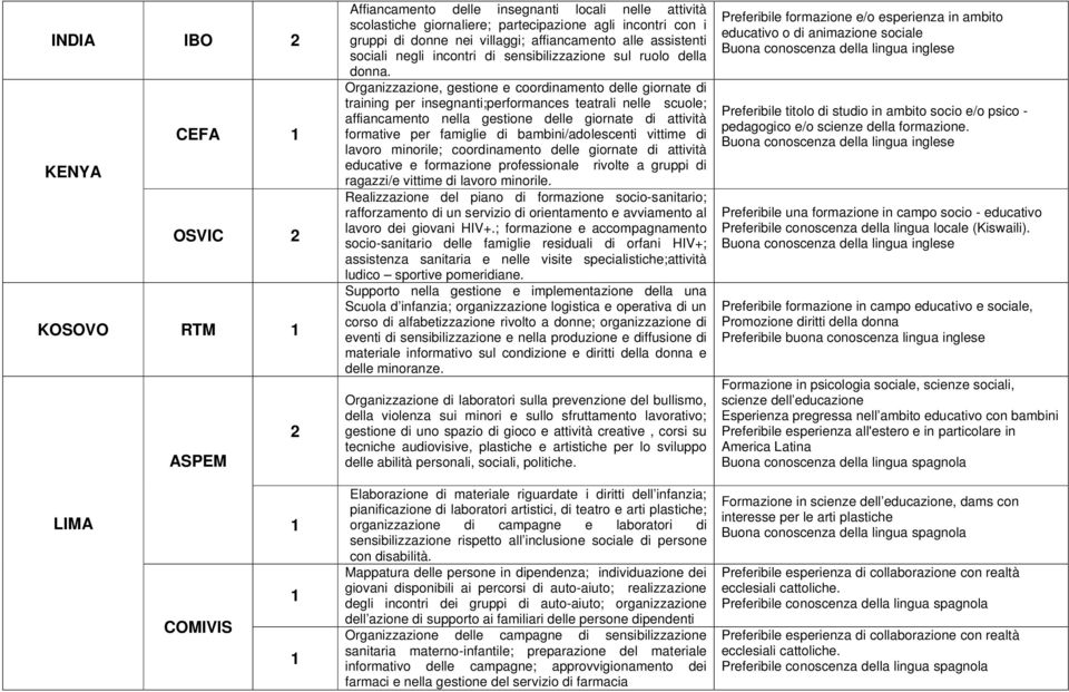 Organizzazione, gestione e coordinamento delle giornate di training per insegnanti;performances teatrali nelle scuole; affiancamento nella gestione delle giornate di attività formative per famiglie