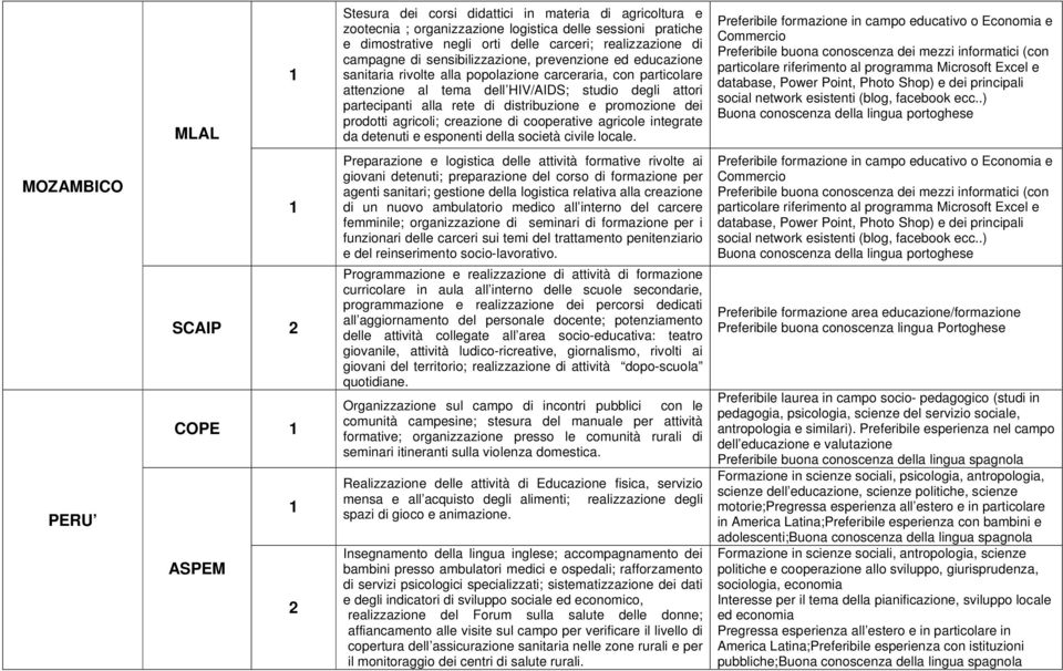 distribuzione e promozione dei prodotti agricoli; creazione di cooperative agricole integrate da detenuti e esponenti della società civile locale.