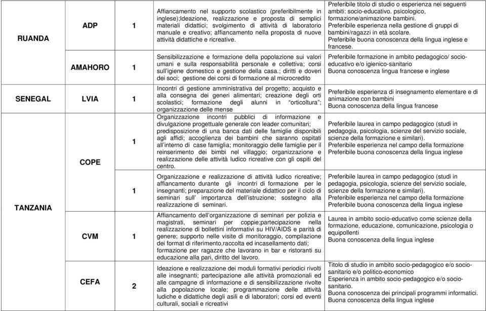 Sensibilizzazione e formazione della popolazione sui valori umani e sulla responsabilità personale e collettiva; corsi sull igiene domestico e gestione della casa.