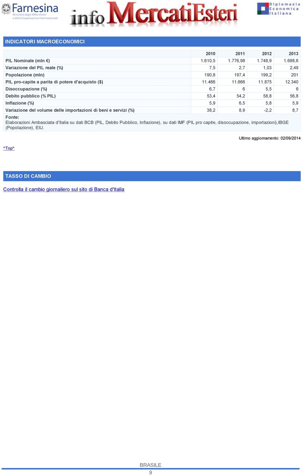 340 Disoccupazione (%) 6,7 6 5,5 6 Debito pubblico (% PIL) 53,4 54,2 58,8 56,8 Inflazione (%) 5,9 6,5 5,8 5,9 Variazione del volume delle importazioni di beni e servizi (%) 38,2