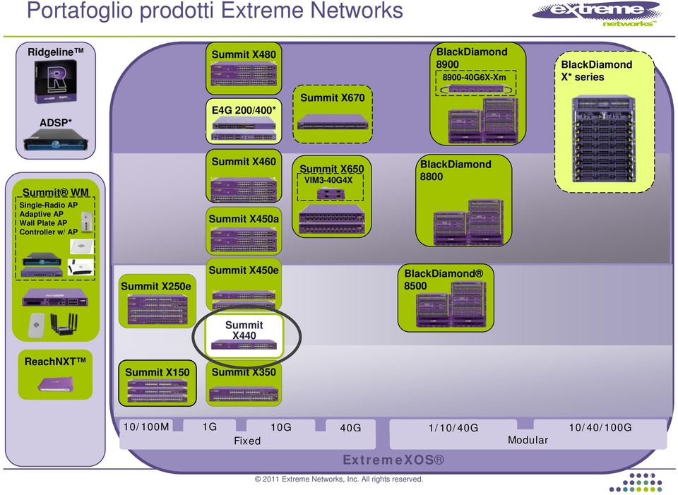 Summit X460 Summit X450a Summit X650 VIM3-40G4X BlackDiamond 8800 Summit X250e Summit X450e BlackDiamond 8500