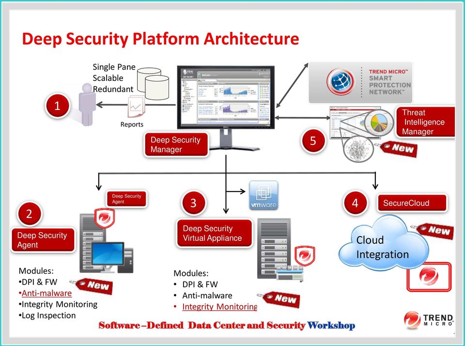 Anti-malware Integrity Monitoring Log Inspection Deep Security Agent 3 Deep Security